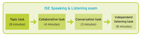 Modelo de Speaking y Listening Trinity ISE III